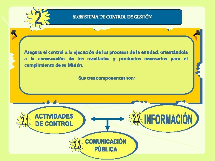 SUBSISTEMA DE CONTROL DE GESTIÓN Asegura el control a la ejecución de los procesos