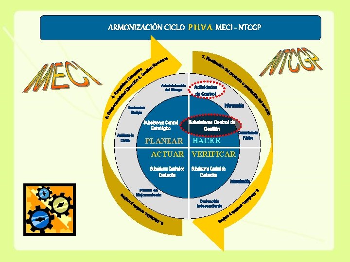 ARMONIZACIÓN CICLO P H V A MECI - NTCGP PLANEAR HACER ACTUAR VERIFICAR 