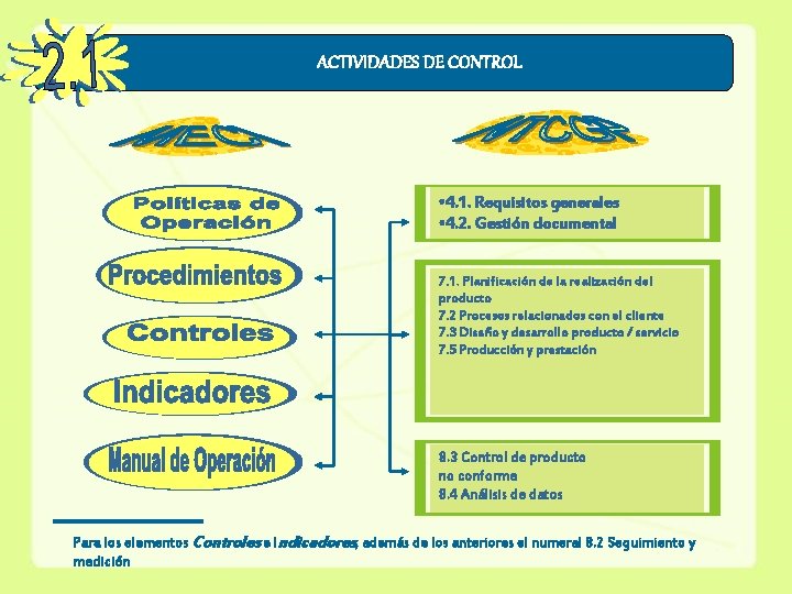 ACTIVIDADES DE CONTROL • 4. 1. Requisitos generales • 4. 2. Gestión documental 7.