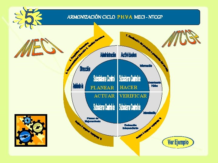 ARMONIZACIÓN CICLO P H V A MECI - NTCGP PLANEAR HACER ACTUAR VERIFICAR 