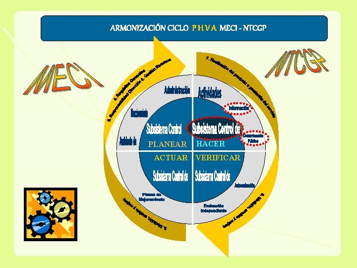 ARMONIZACIÓN CICLO P H V A MECI - NTCGP PLANEAR HACER ACTUAR VERIFICAR 