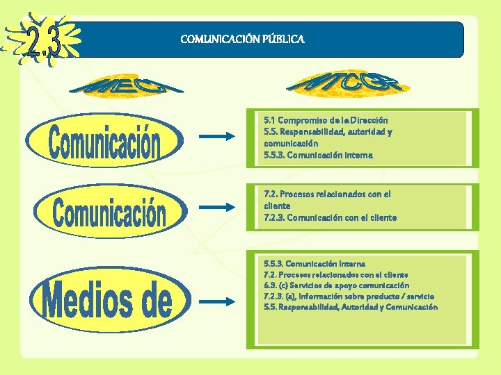 COMUNICACIÓN PÚBLICA 5. 1 Compromiso de la Dirección 5. 5. Responsabilidad, autoridad y comunicación