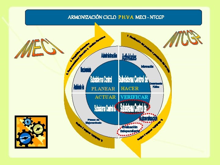 ARMONIZACIÓN CICLO P H V A MECI - NTCGP PLANEAR HACER ACTUAR VERIFICAR 