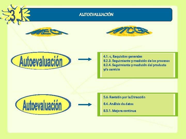 AUTOEVALUACIÓN 4. 1. c, Requisitos generales 8. 2. 3. Seguimiento y medición de los