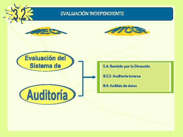 EVALUACIÓN INDEPENDIENTE 5. 6. Revisión por la Dirección 8. 2. 2. Auditoría interna 8.