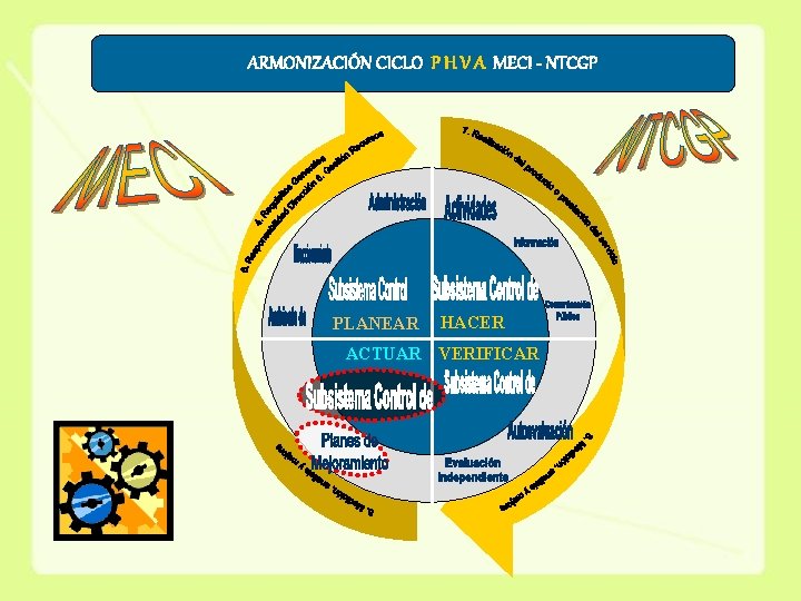 ARMONIZACIÓN CICLO P H V A MECI - NTCGP PLANEAR HACER ACTUAR VERIFICAR 