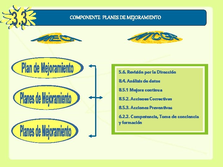 COMPONENTE PLANES DE MEJORAMIENTO 5. 6. Revisión por la Dirección 8. 4. Análisis de