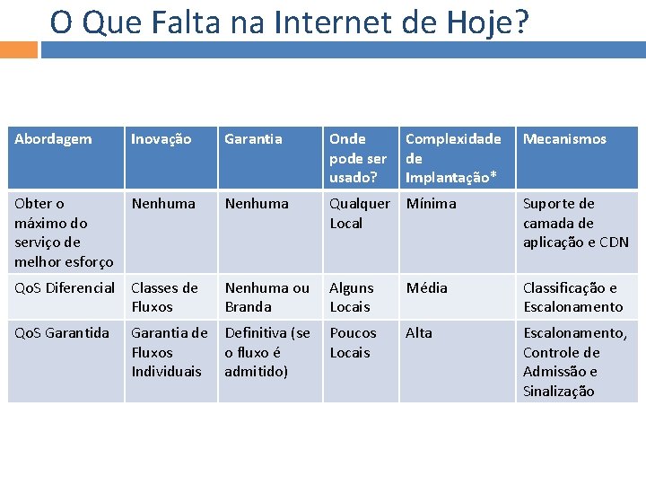 O Que Falta na Internet de Hoje? Abordagem Inovação Garantia Onde pode ser usado?