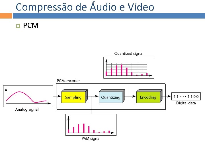 Compressão de Áudio e Vídeo PCM 