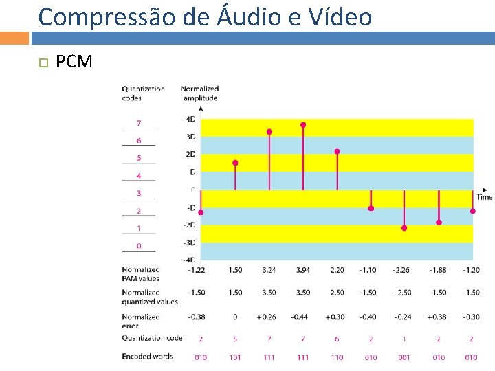 Compressão de Áudio e Vídeo PCM 