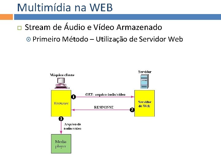 Multimídia na WEB Stream de Áudio e Vídeo Armazenado Primeiro Método – Utilização de