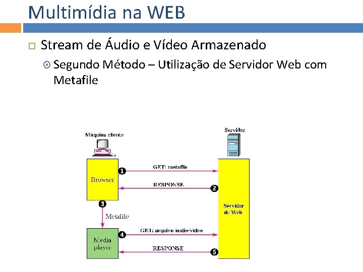 Multimídia na WEB Stream de Áudio e Vídeo Armazenado Segundo Metafile Método – Utilização
