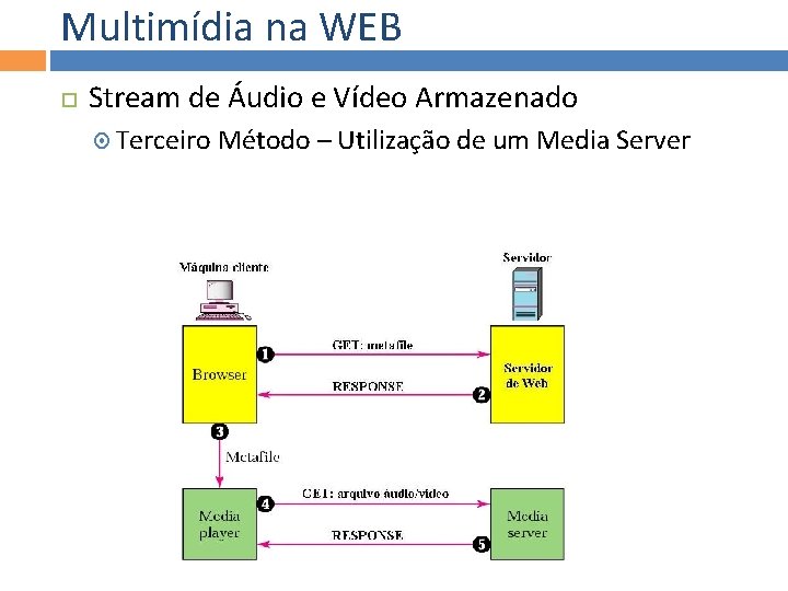 Multimídia na WEB Stream de Áudio e Vídeo Armazenado Terceiro Método – Utilização de