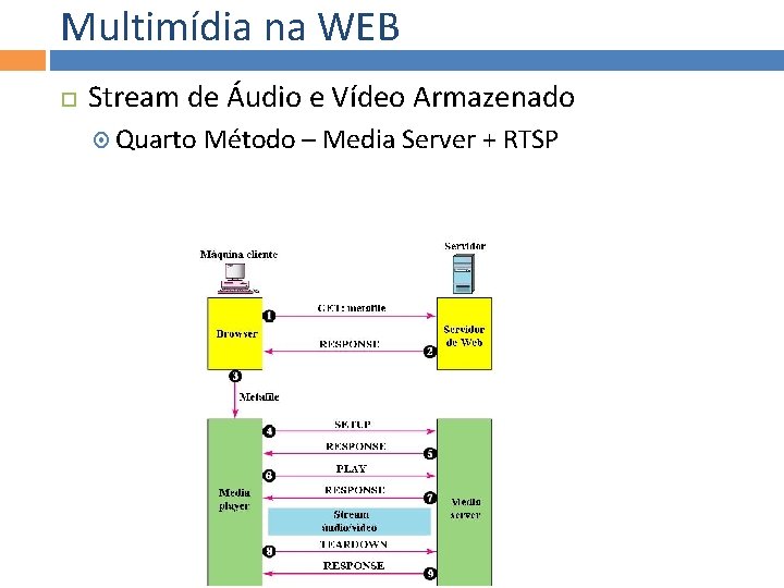 Multimídia na WEB Stream de Áudio e Vídeo Armazenado Quarto Método – Media Server