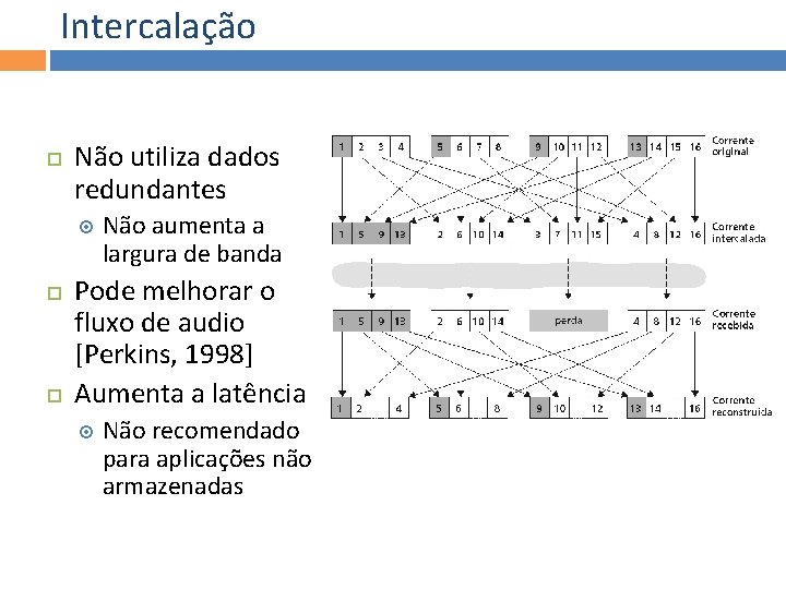 Intercalação Não utiliza dados redundantes Não aumenta a largura de banda Pode melhorar o