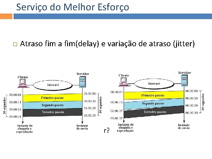 Serviço do Melhor Esforço Atraso fim a fim(delay) e variação de atraso (jitter) O