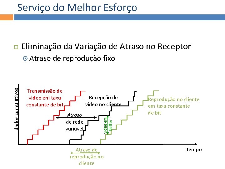 Serviço do Melhor Esforço Eliminação da Variação de Atraso no Receptor dados cumulativos Atraso