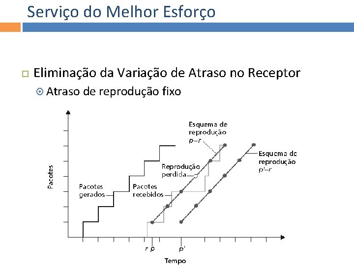 Serviço do Melhor Esforço Eliminação da Variação de Atraso no Receptor Atraso de reprodução