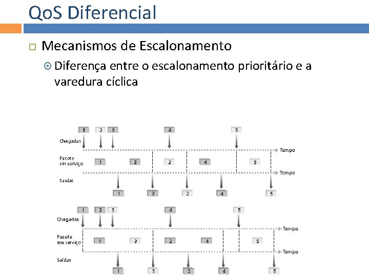 Qo. S Diferencial Mecanismos de Escalonamento Diferença entre o escalonamento prioritário e a varedura