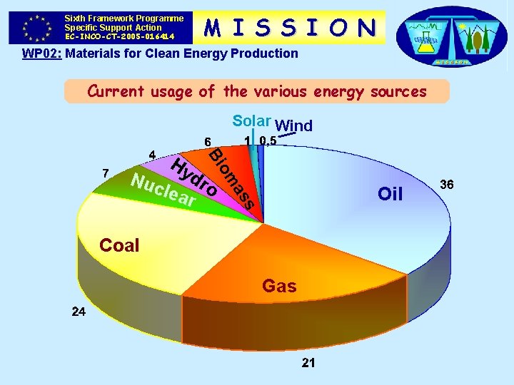 Sixth Framework Programme Specific Support Action EC-INCO-CT-2005 -016414 M I S S I O