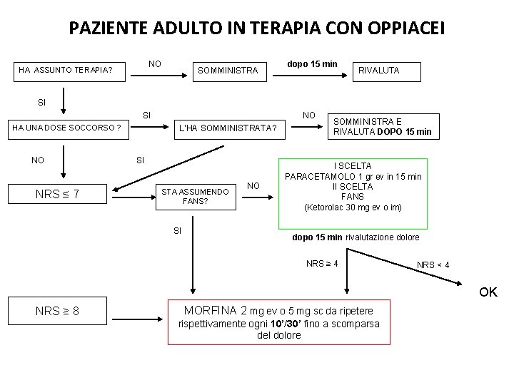 PAZIENTE ADULTO IN TERAPIA CON OPPIACEI NO HA ASSUNTO TERAPIA? SOMMINISTRA dopo 15 min