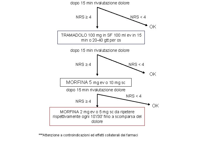 dopo 15 min rivalutazione dolore NRS ≥ 4 NRS < 4 OK TRAMADOLO 100