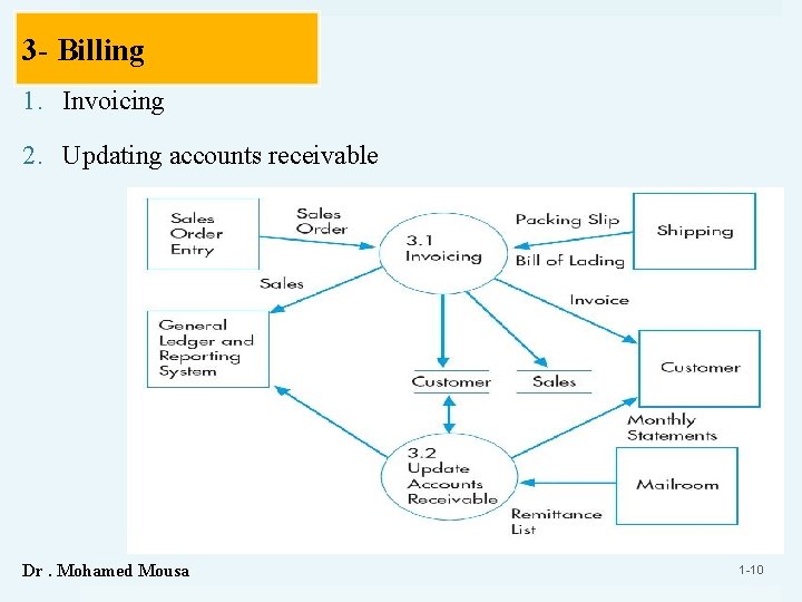 3 - Billing 1. Invoicing 2. Updating accounts receivable Dr. Mohamed Mousa 1 -10