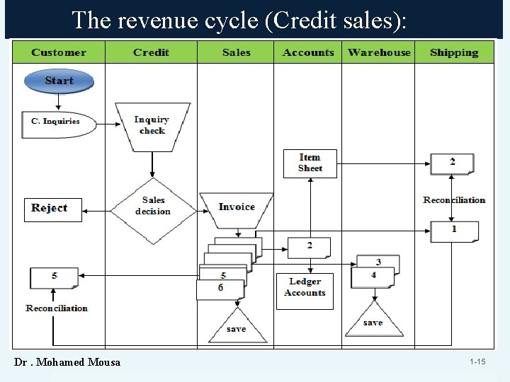The revenue cycle (Credit sales): Dr. Mohamed Mousa 1 -15 