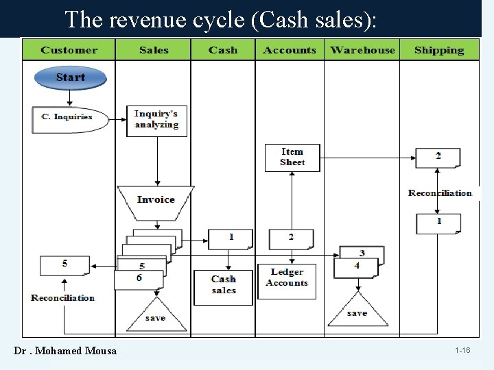 The revenue cycle (Cash sales): Dr. Mohamed Mousa 1 -16 