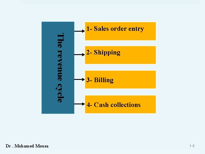 1 - Sales order entry The revenue cycle Dr. Mohamed Mousa 2 - Shipping