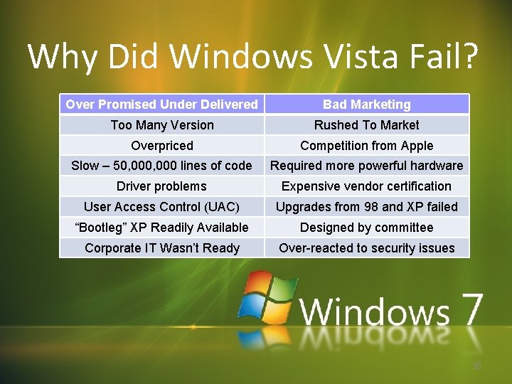 Why Did Windows Vista Fail? Over Promised Under Delivered Bad Marketing Too Many Version