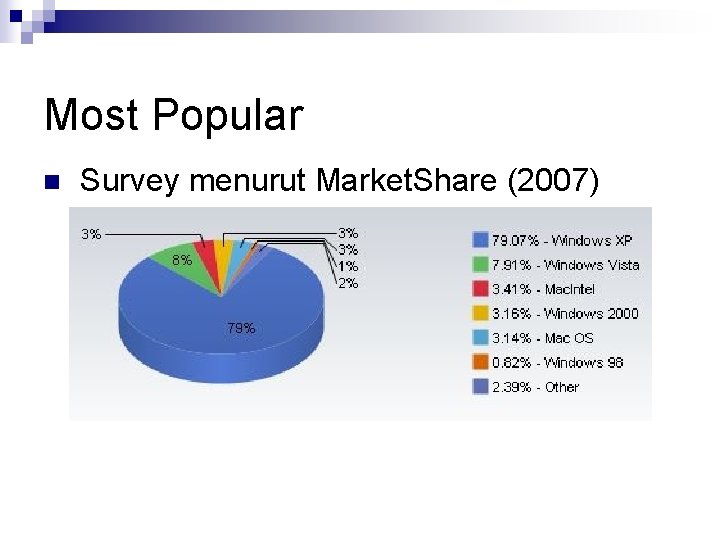 Most Popular n Survey menurut Market. Share (2007) 