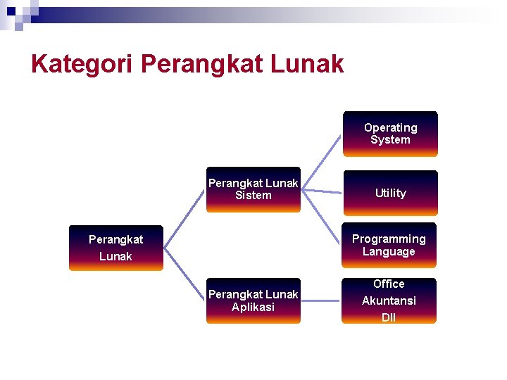 Kategori Perangkat Lunak Operating System Perangkat Lunak Sistem Utility Programming Language Perangkat Lunak Aplikasi