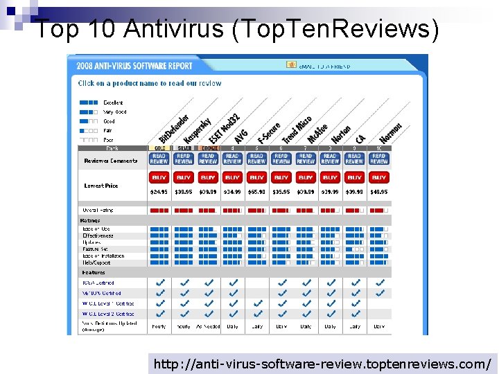 Top 10 Antivirus (Top. Ten. Reviews) http: //anti-virus-software-review. toptenreviews. com/ 