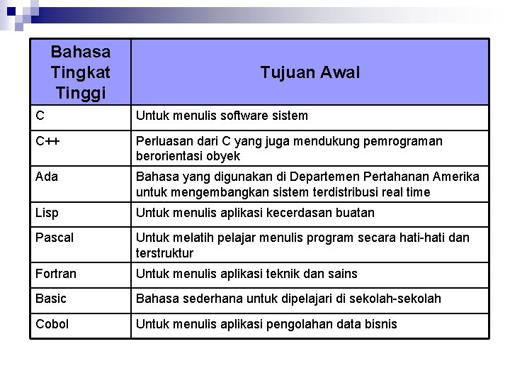 Bahasa Tingkat Tinggi Tujuan Awal C Untuk menulis software sistem C++ Perluasan dari C