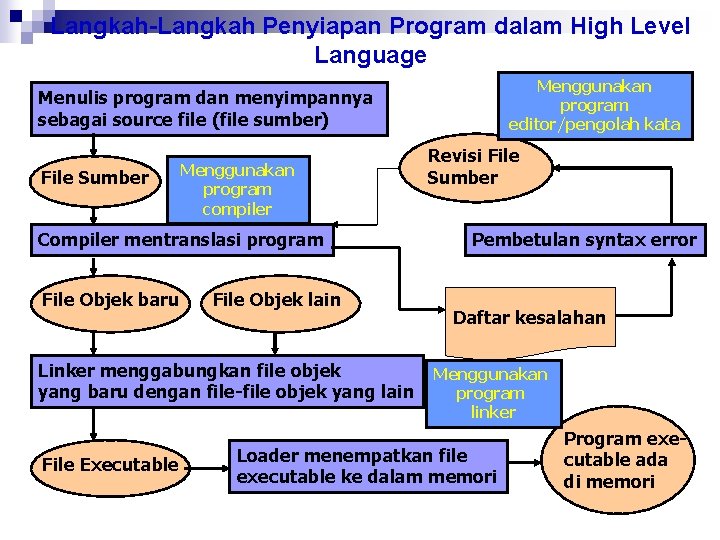 Langkah-Langkah Penyiapan Program dalam High Level Language Menggunakan program editor/pengolah kata Menulis program dan