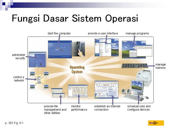 Fungsi Dasar Sistem Operasi start the computer provide a user interface manage programs administer