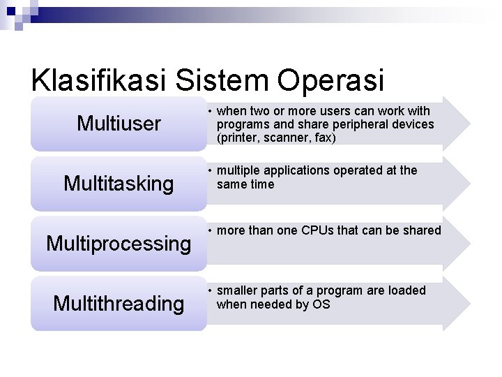 Klasifikasi Sistem Operasi Multiuser Multitasking Multiprocessing Multithreading • when two or more users can