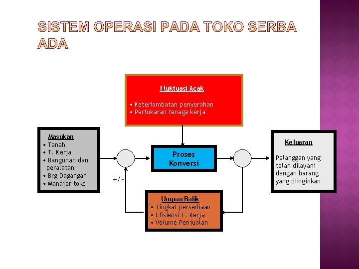 Fluktuasi Acak • Keterlambatan penyerahan • Pertukaran tenaga kerja Masukan • Tanah • T.