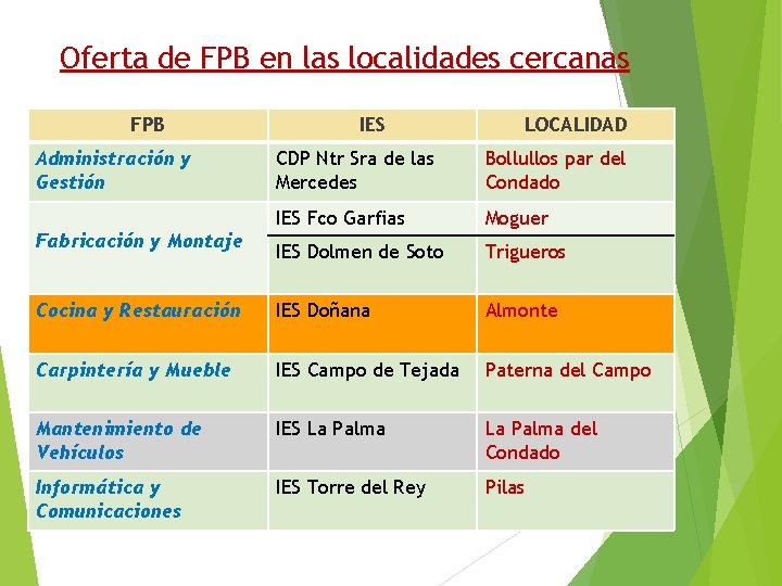 Oferta de FPB en las localidades cercanas FPB Administración y Gestión IES LOCALIDAD CDP