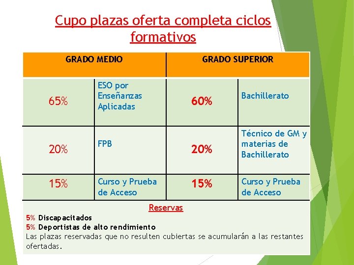 Cupo plazas oferta completa ciclos formativos GRADO MEDIO 65% GRADO SUPERIOR ESO por Enseñanzas