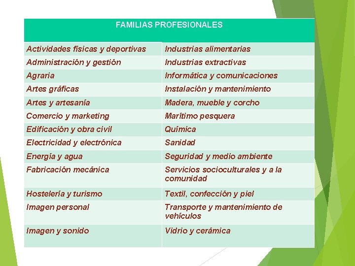 FAMILIAS PROFESIONALES Actividades físicas y deportivas Industrias alimentarias Administración y gestión Industrias extractivas Agraria