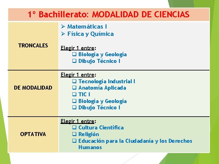1º Bachillerato: MODALIDAD DE CIENCIAS Matemáticas I Física y Química TRONCALES DE MODALIDAD OPTATIVA