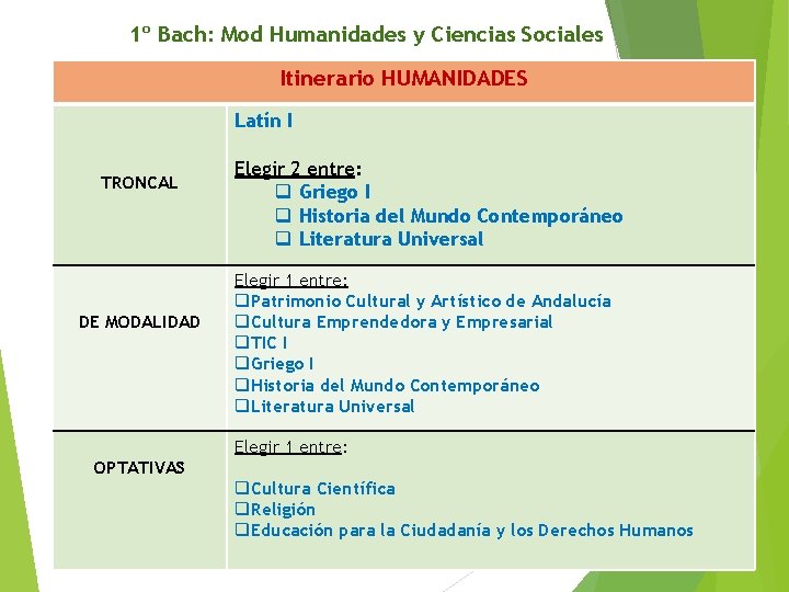 1º Bach: Mod Humanidades y Ciencias Sociales Itinerario HUMANIDADES Latín I TRONCAL DE MODALIDAD