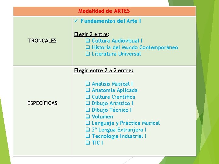 Modalidad de ARTES ü Fundamentos del Arte I TRONCALES Elegir 2 entre: q Cultura