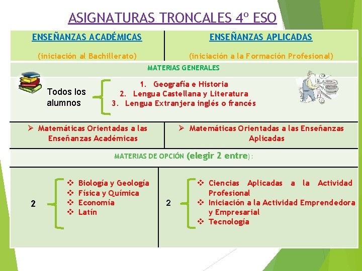 ASIGNATURAS TRONCALES 4º ESO ENSEÑANZAS ACADÉMICAS ENSEÑANZAS APLICADAS (iniciación al Bachillerato) (iniciación a la