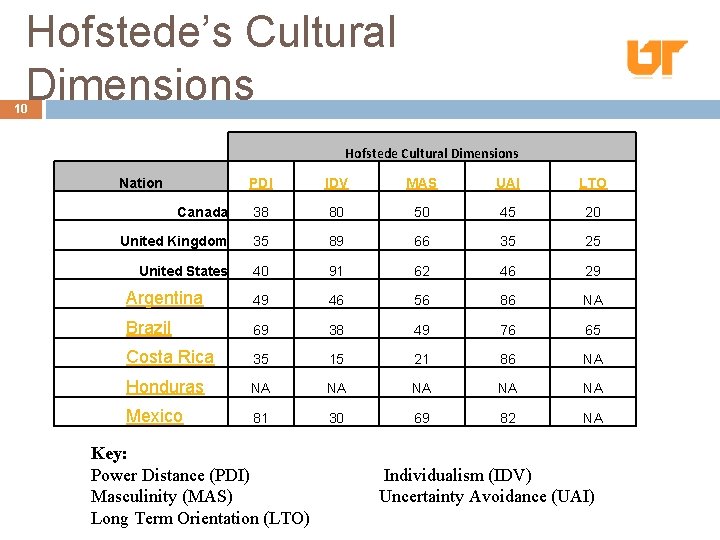 Hofstede’s Cultural Dimensions 10 Hofstede Cultural Dimensions Nation PDI IDV MAS UAI LTO Canada