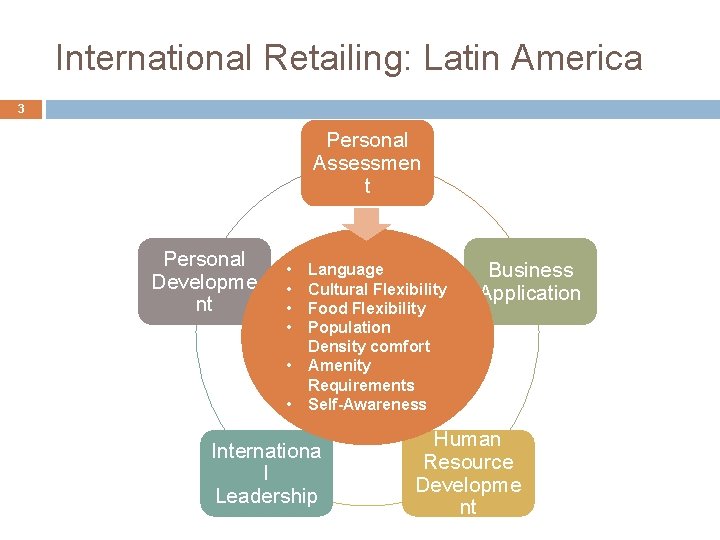 International Retailing: Latin America 3 Personal Assessmen t Personal Developme nt • • •