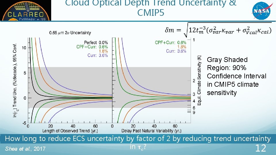 Cloud Optical Depth Trend Uncertainty & CMIP 5 Gray Shaded Region: 90% Confidence Interval Cloud Optical Depth Trend Uncertainty & CMIP 5 Gray Shaded Region: 90% Confidence Interval
