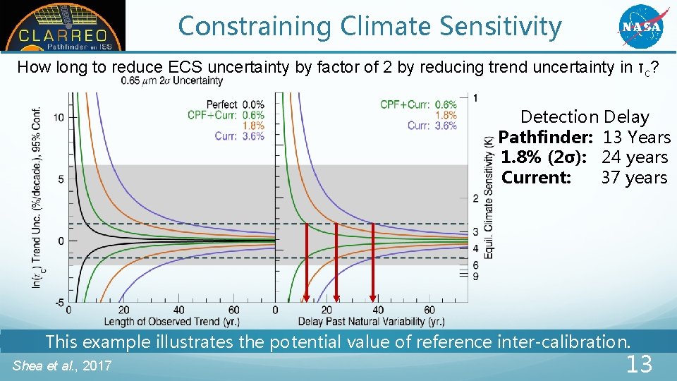 Constraining Climate Sensitivity How long to reduce ECS uncertainty by factor of 2 by Constraining Climate Sensitivity How long to reduce ECS uncertainty by factor of 2 by
